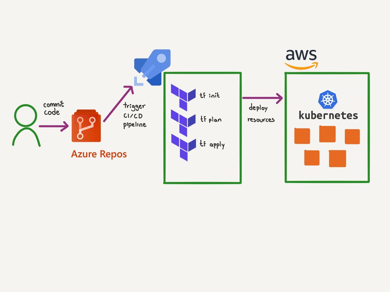 How to integrate your terraform workflow in a CI/CD pipeline using Azure Devops